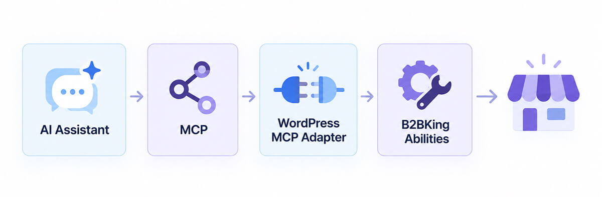 Building a WooCommerce B2B Store with AI: How B2BKing’s MCP Integration Works